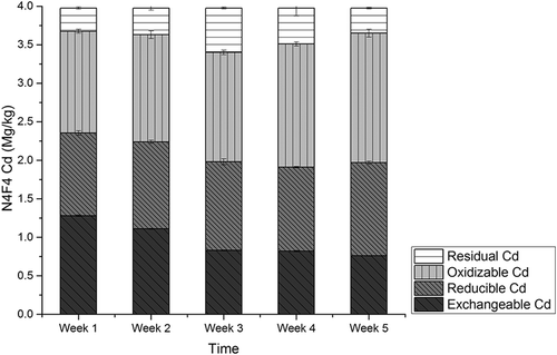 Figure 7. The amounts of Cd fractions in N4F4 soil with amending rate of 48:200 (w/w) CMC/soil by sequential extraction scheme.