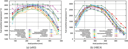 Fig. 11. Calculated axial profiles of the fuel centerline temperature at RTL, calculations at nominal power.