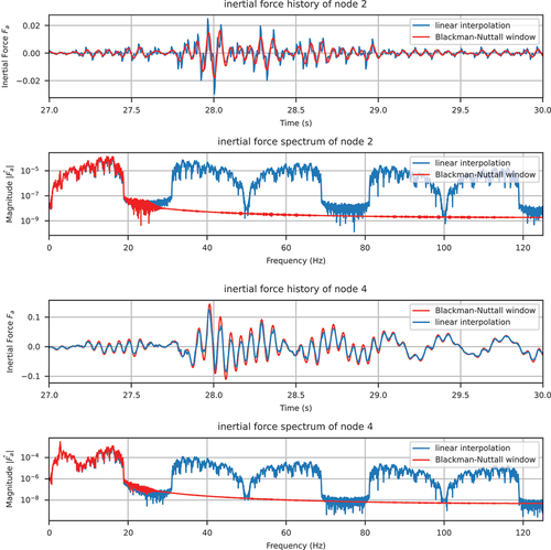 Figure 26. Inertial force history and spectrum Blackman–Nuttall window.