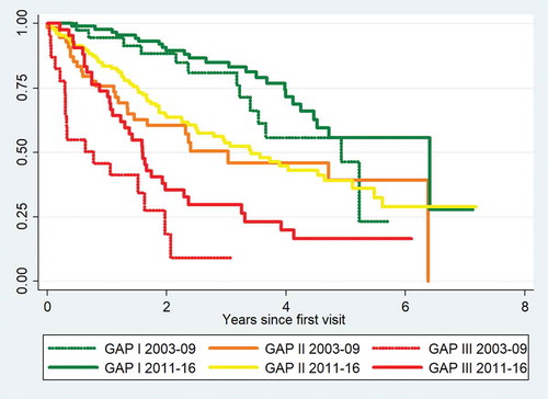 Figure 2. Kaplan-Meier mortality curves for GAP stages I–III in the 2003–2009 and 2011–2016 cohorts.