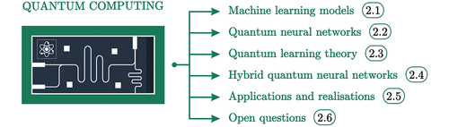 Figure 3. Quantum technologies help in improving machine learning. Sections that discuss a particular topic are labeled.