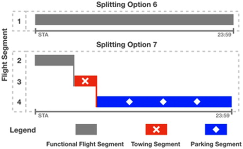 Figure 3. Flights with evening arrival and overnight-stay.