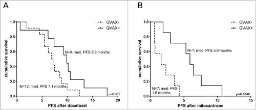 Figure 1. Kaplan–Meier curves of progression-free survival after docetaxel and mitoxantrone of study subjects from the VITAL1 or VITAL2 study. Kaplan–Meier curves of progression-free survival (PFS) after docetaxel (A) and mitoxantrone (B) treatment for subjects with (solid line) or without (dotted line) prior prostate GVAX treatment. Number of patients and corresponding median PFS for each group is given. Statistical significance of the survival distribution was analyzed by log-rank testing..