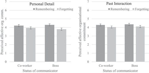 Figure 4. Mean perceived affective organizational commitment scores across all conditions (error bars represent ±1 standard error). Results showed that perceived affective organizational commitment was higher when an interaction was remembered vs. forgotten and when past interactions vs. personal details were discussed. No effect of status or interactions with status were observed.