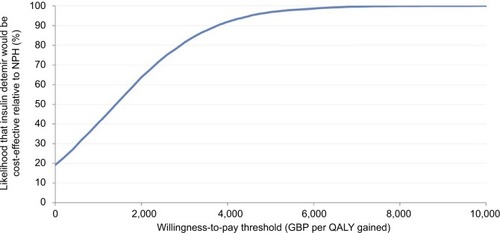 Figure 4 Cost-effectiveness acceptability curve for insulin detemir relative to NPH insulin in patients with type 2 diabetes.