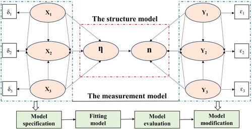 Figure 3. Basic structure of structural equation model and modeling steps.