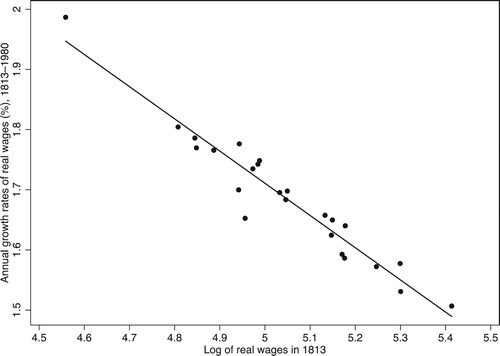 Figure 3. Annual growth rates of real county wages in 1813–1980 vs. the log of real county wages in 1813.