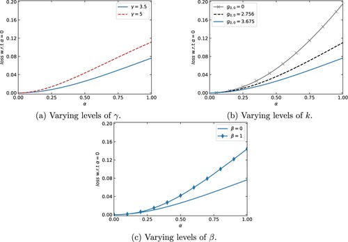 Figure 6. The loss of certainty equivalent as a function of α for (a) various levels of γ, (b) various levels of g0,0, and (c) various levels of β.