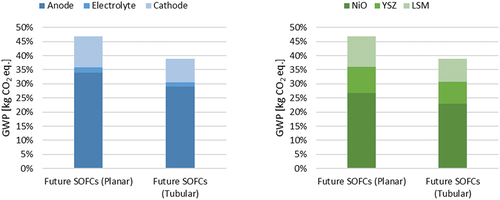 Figure 4. GWP impacts comparison of components and materials of future SOFCs with planar and tubular layout (where 100% is the GWP of current SOFCs).