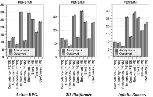 Figure 23. PENS/IMI across all games. Error bars show SEM.