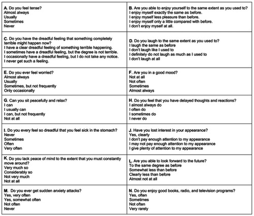 Figure 3 Hospital Anxiety and Depression Scale questionnaire. To evaluate anxiety and depressive state of patients with physical symptoms, they were asked to attempt a questionnaire comprising 14 items.