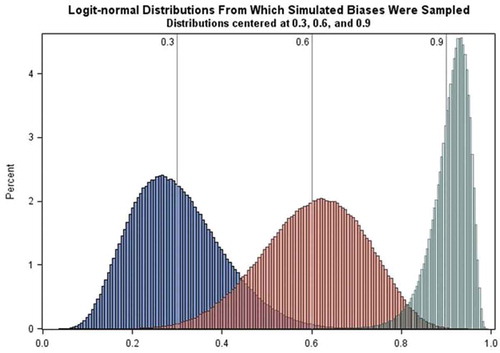 Figure A1. Logit-Normal distributions from which values of bias parameters were sampled for bias settings of 30, 60, and 90%.