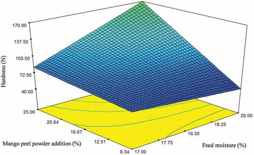 Figure 6. Effect of mango peel powder addition (%) and feed moisture (%) on the hardness of corn-mango peel extrudates