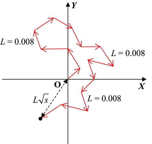 Figure 43. A random walk simulation in a plane.