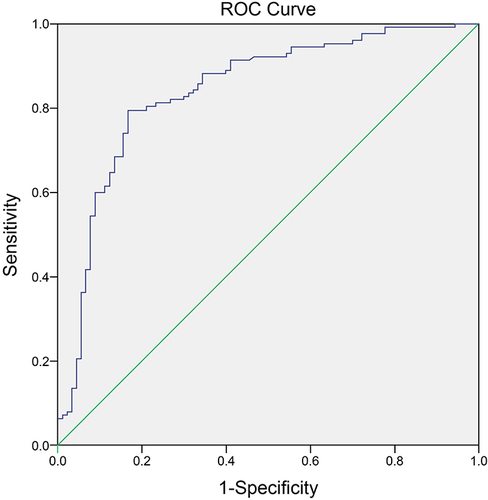 Figure 2 The ROC curve of LCR to classify adult patients with AP into the MAP group.