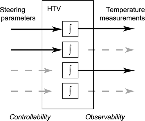 Figure 10. Schematic representation of the four main levels of controllability and observability in parts of the hyperthermia target volume (HTV). The blocks marked ∫ represent the tissue dynamics of a HTV subsection. From top to bottom: controllable and observable, controllable and poorly observable, poorly controllable and observable, poorly controllable and poorly observable.