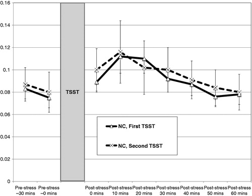 Figure 1. Mean cortisol levels ( ± SEM) to repeated standardized laboratory stressors (TSST) for normal controls (NC, n = 26). Pre-stress 1 = 30 minutes prior to TSST (1.5 hours of acclimation); pre-stress 2 = immediately prior to TSST (2 hours acclimation).