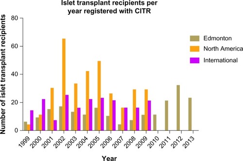 Figure 1 Number of islet transplant recipients from 1999–2013 in Edmonton, North America and International Islet Transplant Centers.
