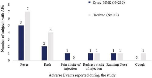 Figure 2. Adverse events reported post MMR vaccination in the Zydus and Serum Institute of India group. (adapted from: Sood A, Mitra M, Joshi HA, et al. Immunogenicity and safety of a novel MMR vaccine (live, freeze-dried) containing the Edmonston-Zagreb measles strain, the Hoshino mumps strain, and the RA 27/3 rubella strain: results of a randomized, comparative, active controlled phase III clinical trial. Human vaccines & immunotherapeutics. 2017;13(7):1523–1530)Citation11.