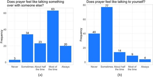 Figure 3. (a) Distribution of responses to question “Does prayer feel like talking something over with someone else?”; (b) Distribution of responses to question “Does prayer ever feel like talking to yourself?”