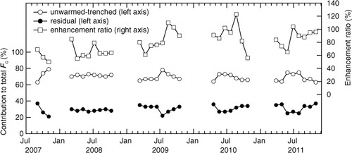 Fig. 5 Inter-annual variation of monthly average ratio of efflux rate in unwarmed-trenched chambers to total soil CO2 efflux (open circles), the residual (total – unwarmed-trenched) to total efflux (closed circles) and monthly average enhancement ratio of trenched efflux by warming (open squares).