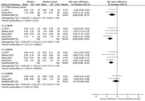 Figure 2 Prospective memory in non-psychotic first-degree relatives of patients with schizophrenia: forest plot of overall PM, time-based PM, event-based PM, and activity-based PM.Abbreviation: PM, prospective memory.