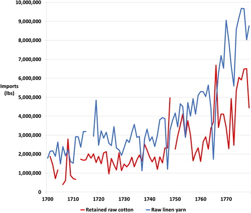 Fig. 5. Imports of raw cotton and linen yarn, England, 1700–1779. Sources: The National Archives, CUST 3/70-9; E. Schumpeter, English Overseas Trade Statistics, 1697–1808 (Oxford: Clarendon Press, 1960), table 16.