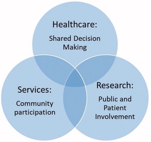 Figure 1. Participatory spaces for involving individuals and communities in general practice consultations and primary care settings.