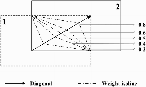 Figure 9. Weight isolines of regular relations between video textures.