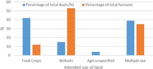 Figure 6. Intended use of land under concluded land deals in Zambia. Source: Authors’ calculations based on Land Matrix (Citation2016).