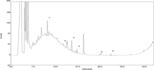 Figure 3 The HPLC chromatogram of active ingredients in SSF. The HPLC chromatogram of active ingredients in SSF. 1. Calycosin 7-O-glucoside. 2. Rosmarinic acid. 3. Salvianolic acid A. 4. Calycosin. 5. Formononetin. 6. Rhein. 7. Tanshinone IIA.