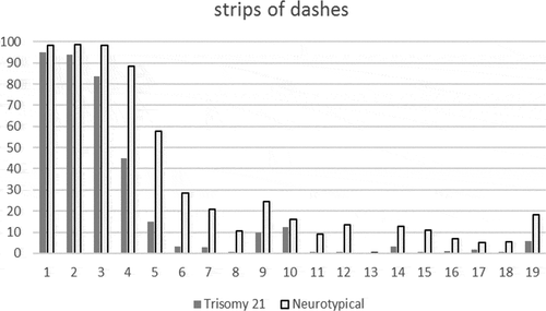 Figure 9. Relative frequencies of participants with correct indications of the number of dashes in experiment 4 ‘strips of dashes’. Abscissa: number of dashes. Ordinate: percentage of people with correct indications of the number of dashes within the row. (The differences are statistically highly significant, with an error probability of p < 0.001, Mann-Whitney test, Moses test, Kolmogorov-Smirnov test in two samples and Wald Wolfowitz test.). Table 4. The differences between the number of right estimates of participants in the experimental and in the comparison group in experiment 4 (strips of dashes)Download CSVDisplay Table