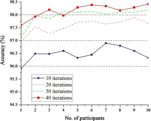 Figure 6. Global model accuracy of participants.