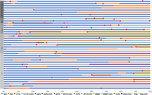 Figure 3 Combination of different treatment regimens in populations with relapses and deaths. The red star represents a relapse.