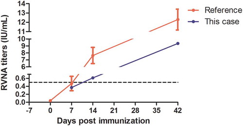 Figure 2. RVNA titers of this case and reference data from a previous studyCitation16 which used the same kind of vaccine with Essen regimen. The black dotted line (RVNA = 0.5 IU/mL) indicated minimum protective level of sero-conversion. Day 7 was actually 9 days post the first dose because of two-days delay on anaphylaxis treatment. It was the third dose in regimen and reflected the immune response of previous two doses, so in this figure, it was marked as day 7. It was comparative to the reference data. As for day 14, it reflected the immune response of previous three doses, though it was 16 days post the first dose, it was the fourth dose (Day 14) in regimen.