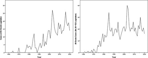 Figure 7. Number of cases on EU goods legislation and combined number of goods cases (Art. 34 TFEU and legislation).