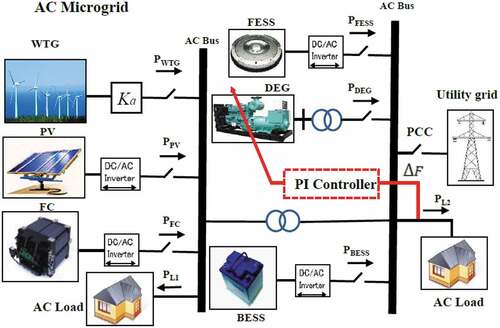 Figure 2. The actual model of the test micro-grid.