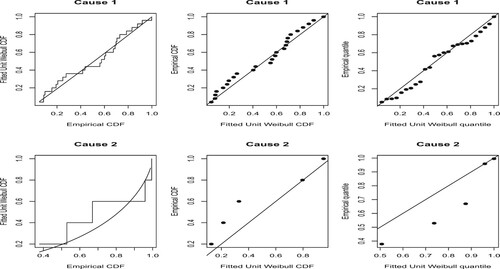 Figure 1. PP–QQ plots of the unit Weibull distribution for Data I.