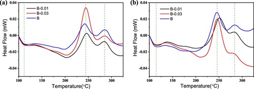 Figure 9. DSC results of pre-aged alloys after natural aging for (a) 0 days and (b) 5 months.