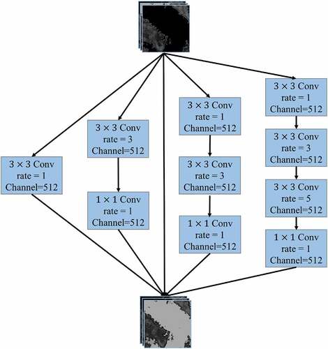 Figure 3. The structure of dense atrous convolution module (DACM).