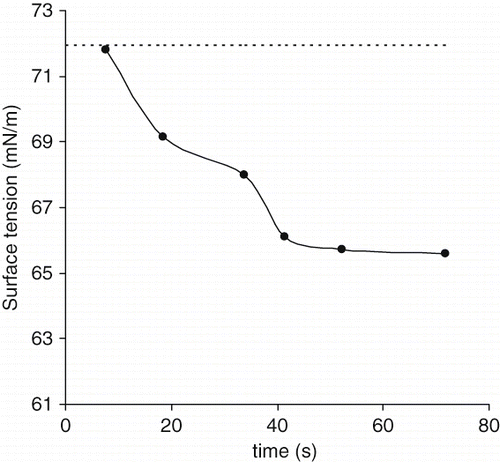 Figure 3 Dynamic surface tension at air-water interface of date palm sap of the Deglet Nour variety (•) at T = 20°C. Surface tension of MilliQ water ∼ 71,92 mN/m (----).