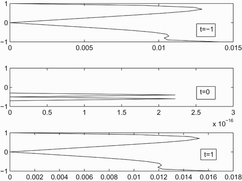 Figure 4. Absolute error in different values of t of example 1.