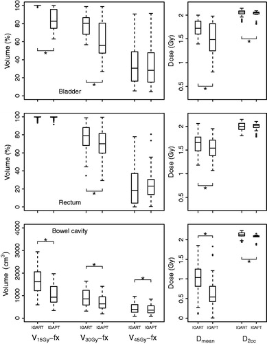 Figure 3. For bladder (upper), rectum (middle) and bowel cavity (lower), boxplots of fraction DVH parameters over all analyzed fractions of all patients are shown. Boxes represent upper and lower quartiles (IQR), the band inside the box the median value and the whiskers the highest (lowest) value within 1.5 IQR of the upper (lower) quartile. Horizontal lines including an asterisk indicate statistical significant difference (p < 0.01) based on a paired non-parametric statistical test.