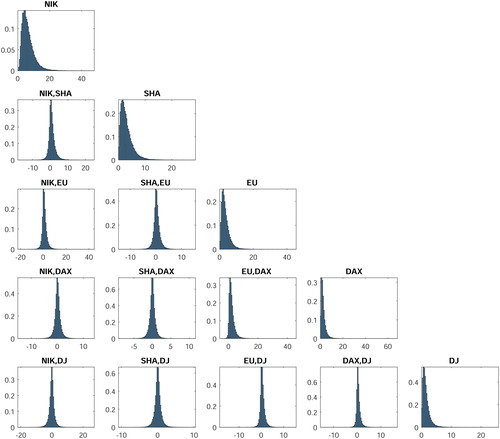 Figure 6. One-step-ahead density forecasts (of the elements of HT+1∗ ).