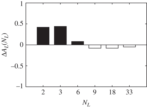 Figure 10. The enhancement of aggregation which is the difference of fraction between and , for –, is shown. For details on the formulation of , see EquationEquation (10)(10).