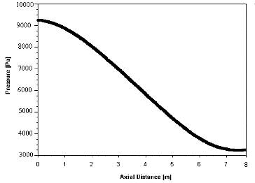 Figure 6. Axial pressure distribution (near wall) in primary flow.