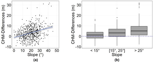Figure 7. CHM-Differences as a function of slope (a) and boxplots of CHM-Differences depending on slope class (b).