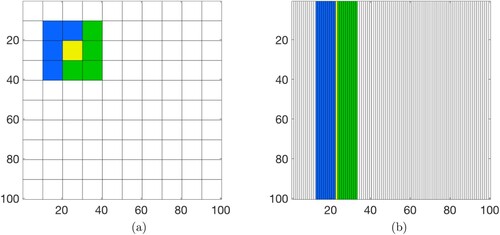 Figure 1. Illustration of the sub-image based blocking scheme and comparison with column stack based blocking. Shown is the domain of a 100×100 image, blurred by a kernel of size 21×21. In panel (a), a block is defined by a column stack of a sub-image. The sub-image corresponding to the block that is currently being updated is highlighted in yellow; this block is conditionally independent of the 91 sub-images whose domains are shown in white, but is conditionally dependent on the eight sub-images highlighted in blue and green. In panel (b), a block is defined by a column of the image. The block, currently being updated, is highlighted in yellow; this block is conditionally independent of the 79 blocks shown in white, but is conditionally dependent on 20 other blocks, highlighted in blue and green. (a) Sub-image based blocking scheme, (b) column stack based blocking scheme.