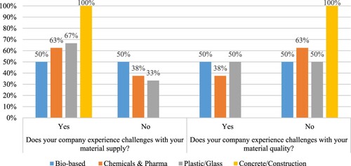 Figure 7. Companies’ challenges concerning material supply and quality (% of companies in each group).