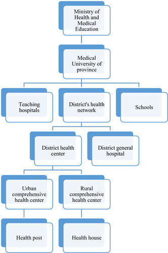 Figure 1 Schematic picture of the health system network in Iran.